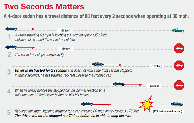 Diagram of car speed related to stopping distance