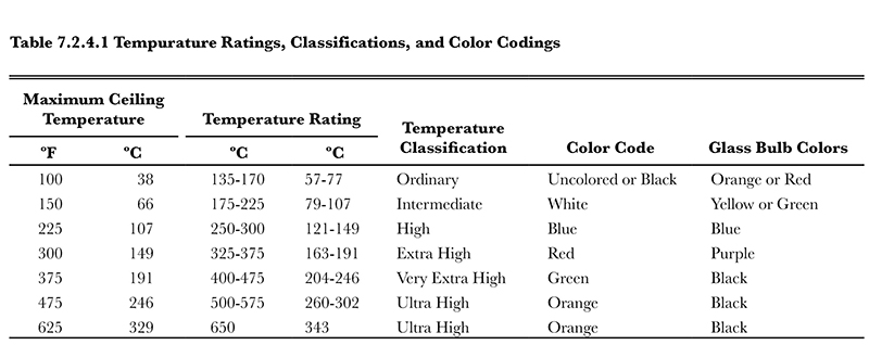 sprinkler system tables