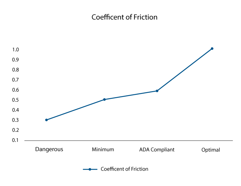 Coefficient of Friction