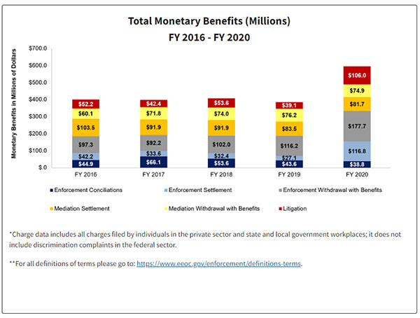 EEOC Total Monetary Benefits