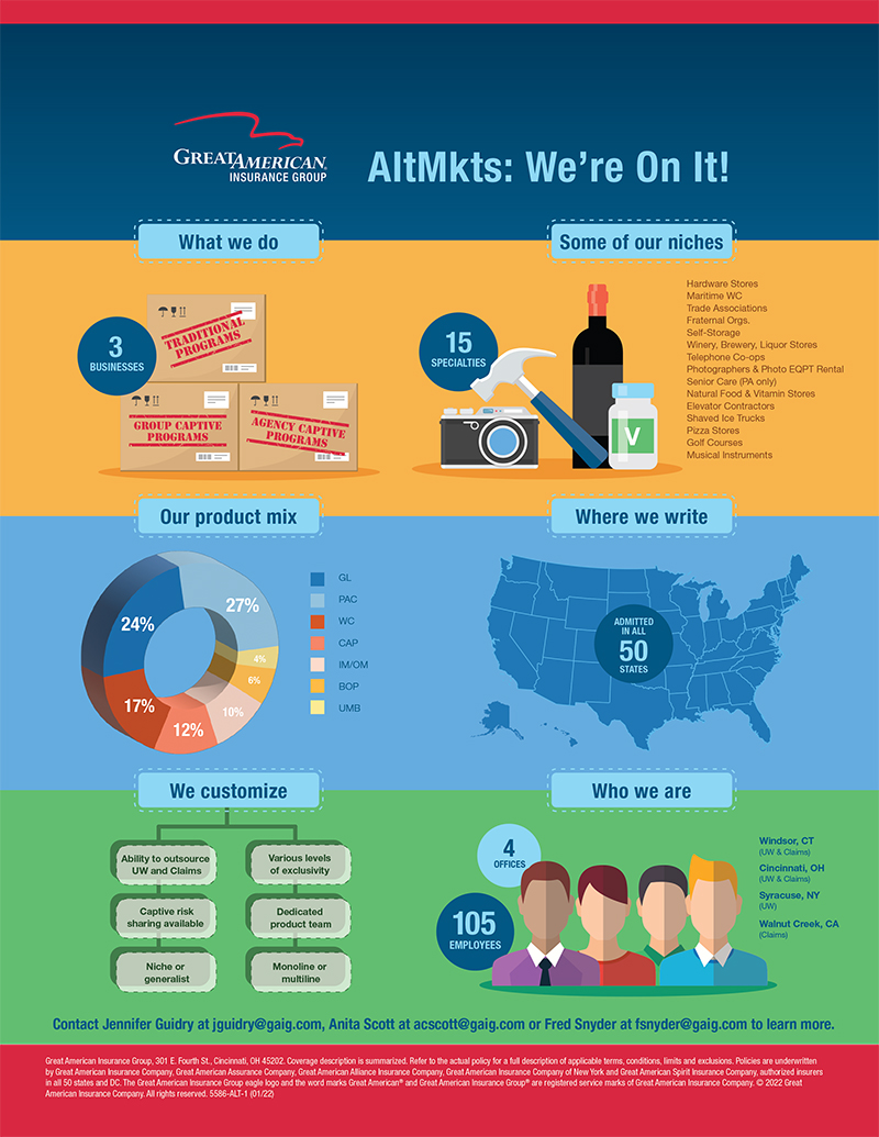 Alternative Markets specialty program breakdown