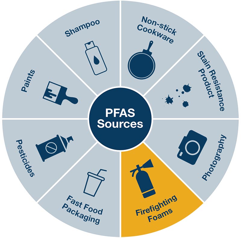 Per- and Polyfluoroalkyl Substances (PFAS) graph