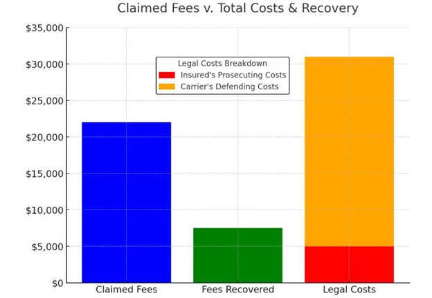 This claim illustrates how legal battles can easily overshadow the original claim.  Strong fee collection practices, contract clarity, and proactive communication are key to avoiding such costly and disruptive disputes.