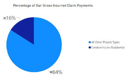 A pie chart displaying our Gross Incurred Claim Payments, with 16% representing Condominiums Residential